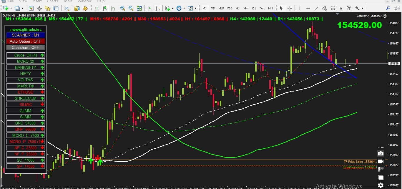 Real MetaTrader MT4 chart analysis with GLTtrade indicators